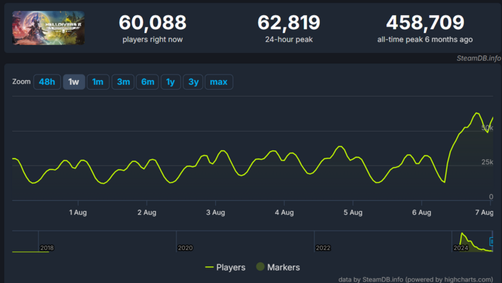 Helldivers 2 Player Count Surge