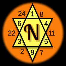 Numerology: Name Date & Future